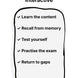 A black-and-white graphic with the word 'Interactive' at the top and a rounded rectangle listing five bullet points: 'Learn the content,' 'Recall from memory,' 'Test yourself,' 'Practise the exam,' and 'Return to gaps.'.