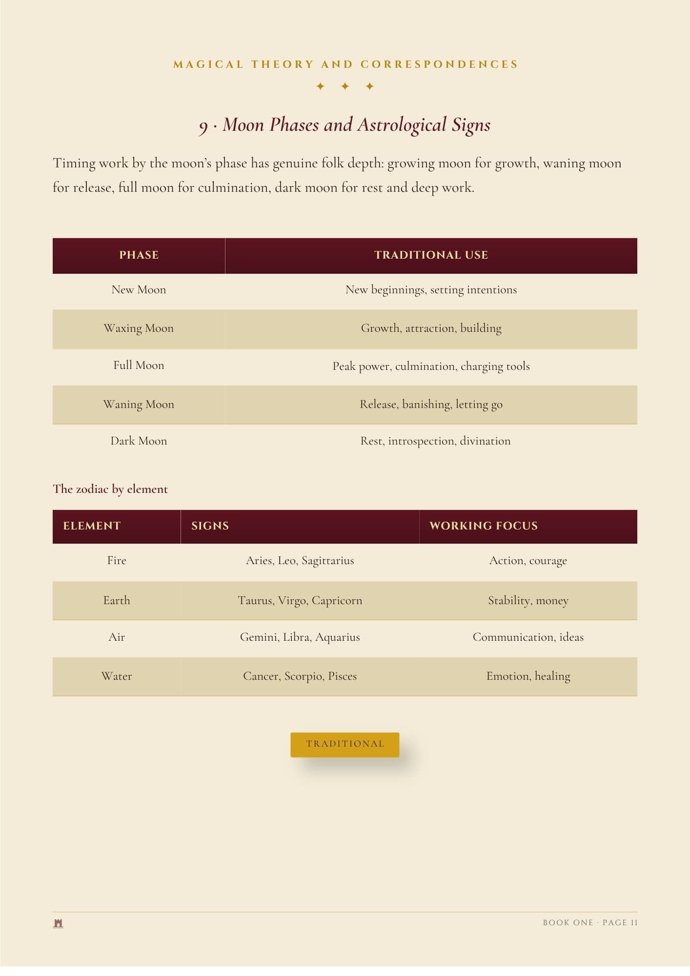 A printed informational page from a book titled 'Magical Theory and Correspondences' discussing 'Moon Phases and Astrological Signs,' with a table listing moon phases, traditional uses, and element associations on a beige background.