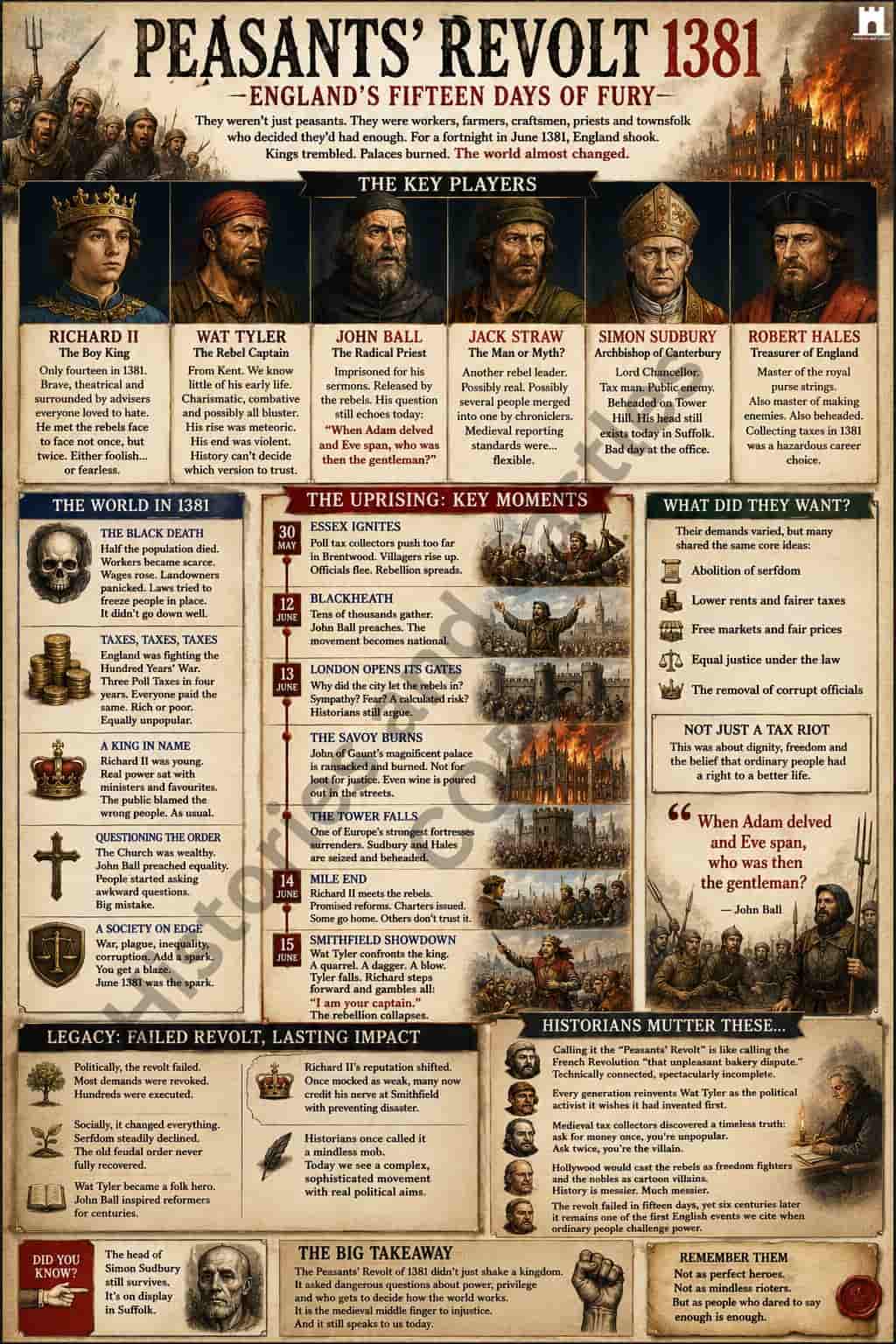 A vintage-style educational poster titled 'Peasants' Revolt 1381 - England's Fifteen Days of Fury' featuring illustrated portraits of key historical figures, timeline events, and historical commentary on a parchment background.