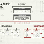 Diagram titled 'Anatomy of a Curse' with text and labels on a white background on Pendle Witches Trail