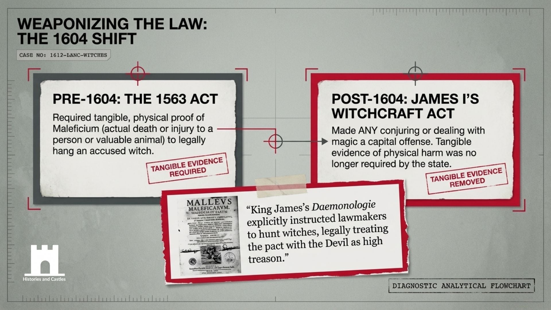 Diagram explaining the changes in laws regarding witchcraft before and after 1604, with text and graphics on a gray background.