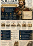 An educational infographic poster titled 'William the Conqueror' featuring a detailed illustration of the king holding a sword, surrounded by historical facts, timelines, and quotes on a beige and dark blue background.