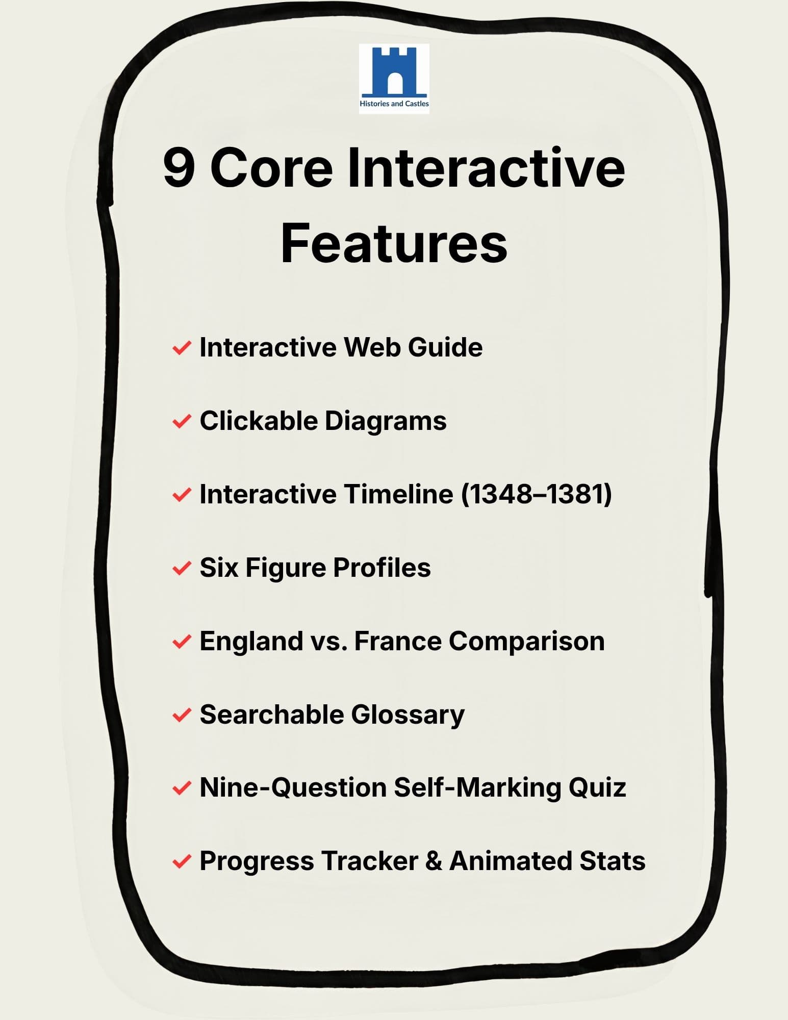 A white promotional graphic with a black irregular border and a small blue castle logo at the top. The text reads '9 Core Interactive Features' followed by a bulleted list including interactive web guide, clickable diagrams, interactive timeline, six figure profiles, England vs France comparison, searchable glossary, nine-question self-marking quiz, and progress tracker & animated stats.