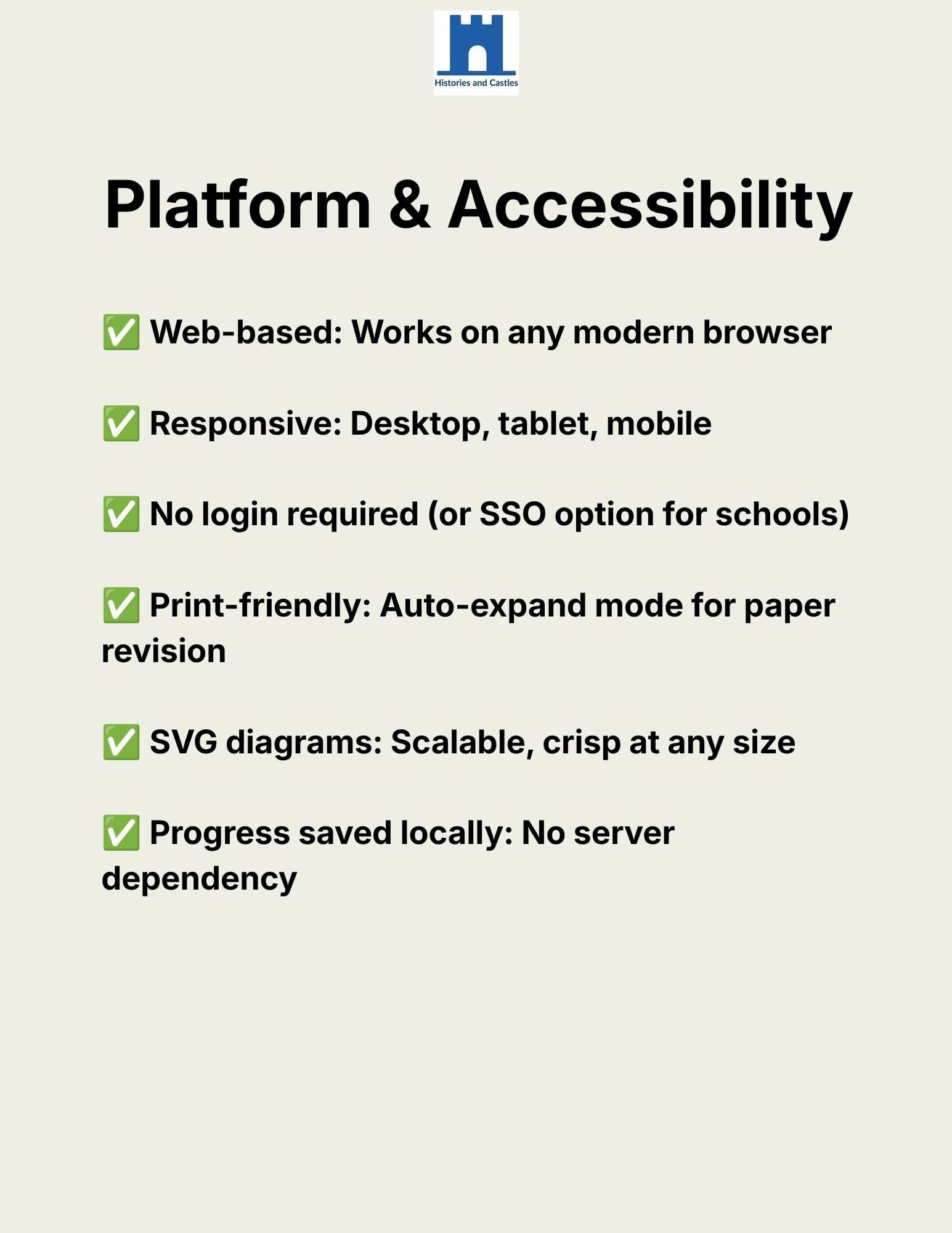 A digital document outlining the platform's accessibility features, titled 'Platform & Accessibility' with a checkmark list detailing web-based compatibility, responsiveness, login requirements, print-friendly design, scalable SVG diagrams, and local progress saving. The Haverford College logo is visible at the top.