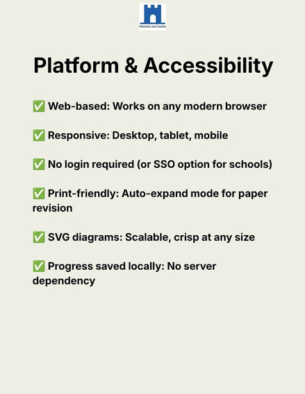 A digital document outlining the platform's accessibility features, titled 'Platform & Accessibility' with a checkmark list detailing web-based compatibility, responsiveness, login requirements, print-friendly design, scalable SVG diagrams, and local progress saving. The Haverford College logo is visible at the top.