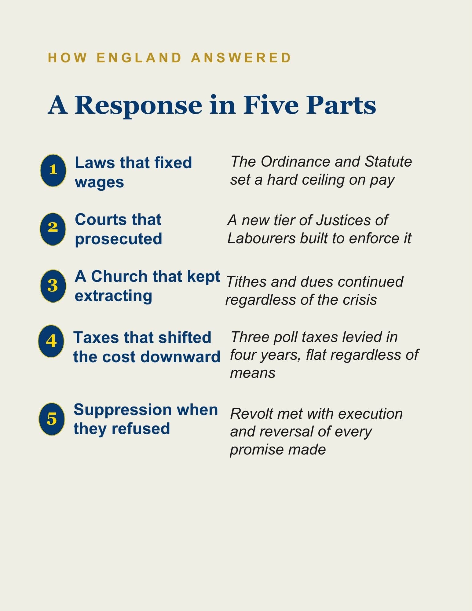 An infographic titled 'A Response in Five Parts' with the header 'HOW ENGLAND ANSWERED' on a light beige background. It lists five numbered points in dark blue text with brief explanatory text below each point, using blue and gold accents.