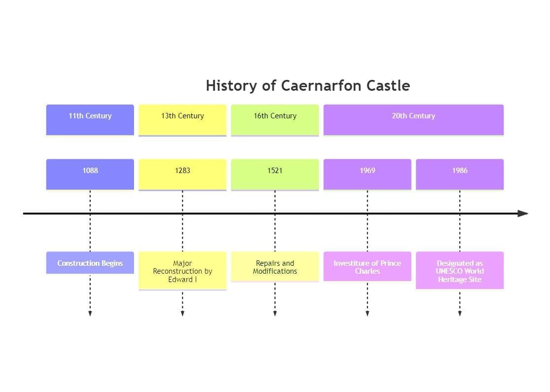 Caernarfon Castle timeline