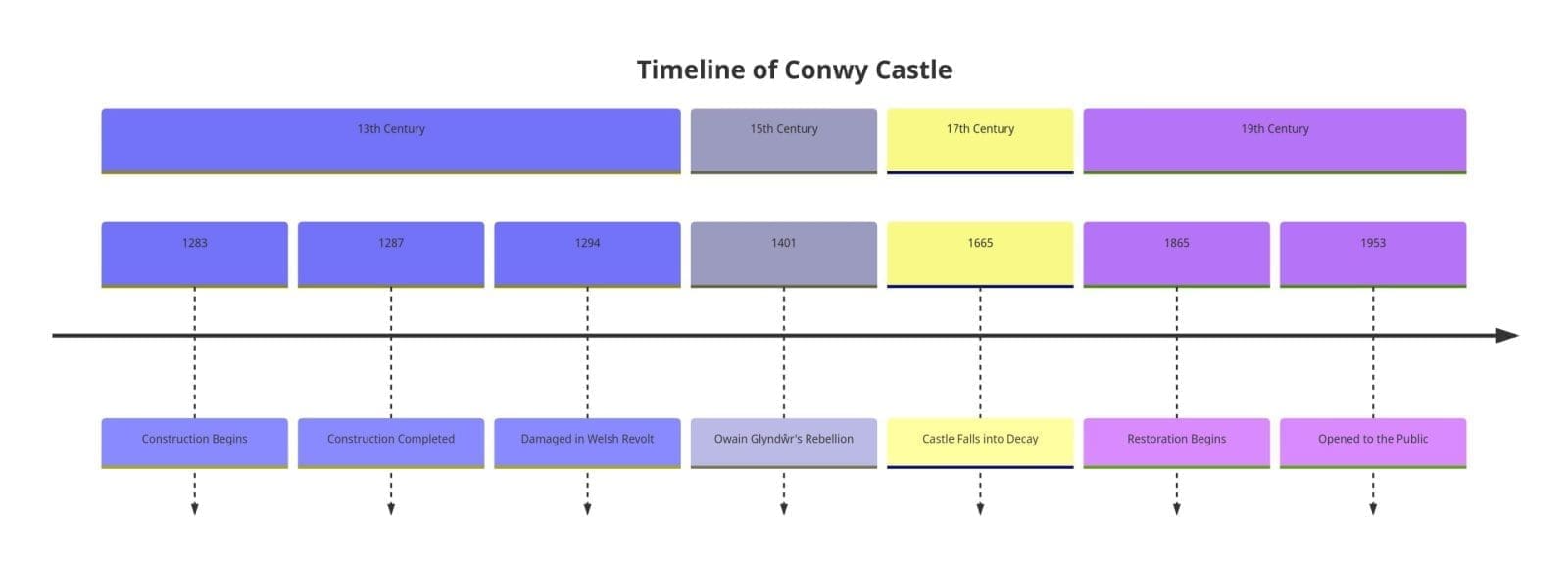 timeline of Conwy Castle