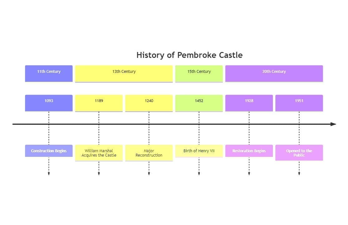 Pembroke Castle history