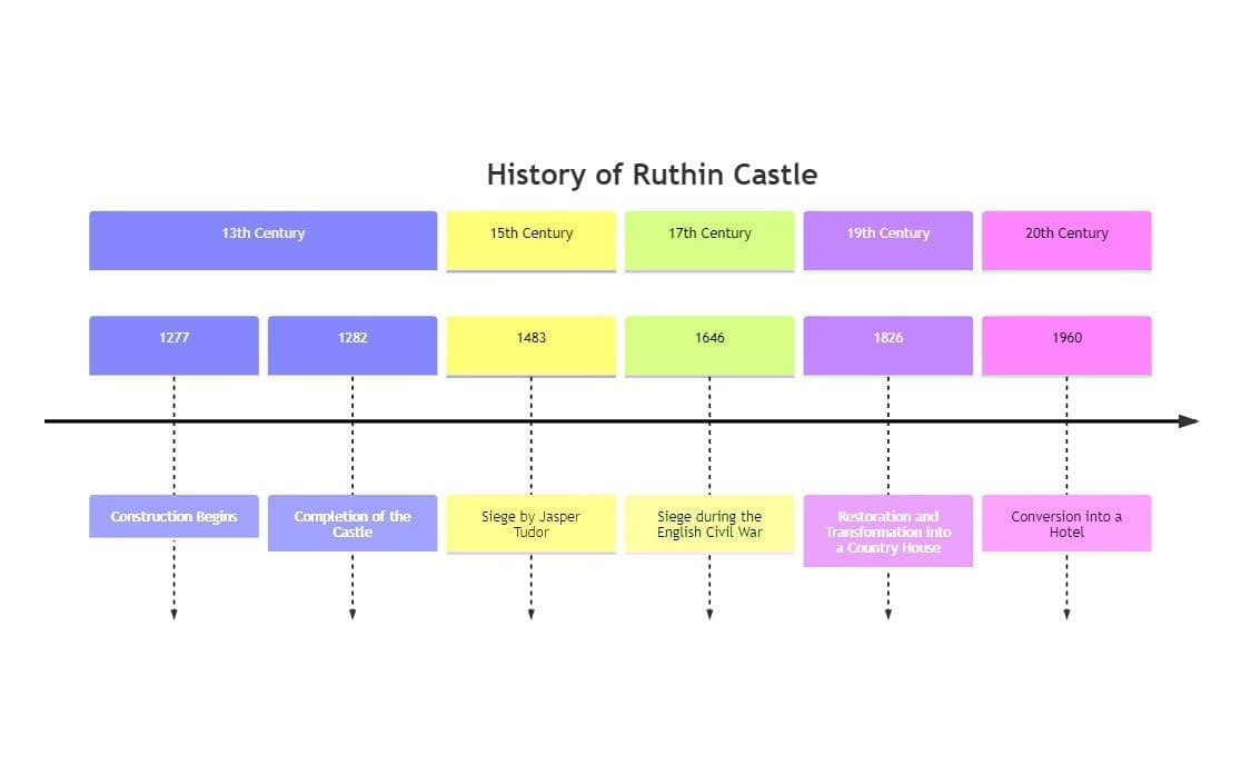 Ruthin Castle history timeline